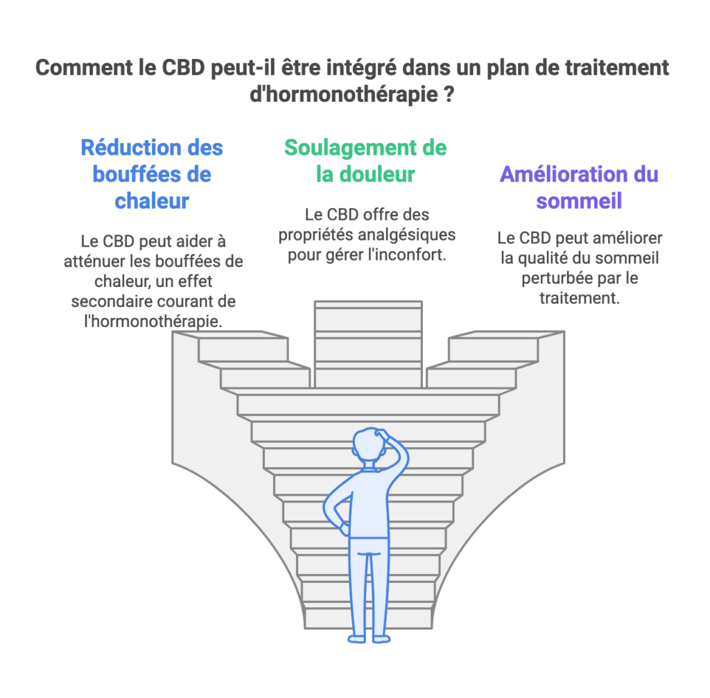 CBD et Hormonothérapie